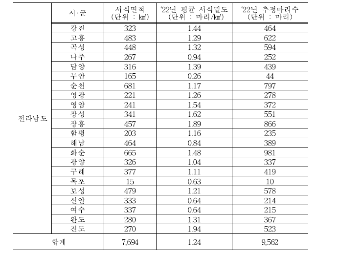 전라남도 멧돼지 서식밀도 및 추정마리수