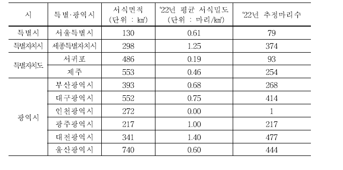 특별시 및 광역시 멧돼지 서식밀도 및 추정마리수