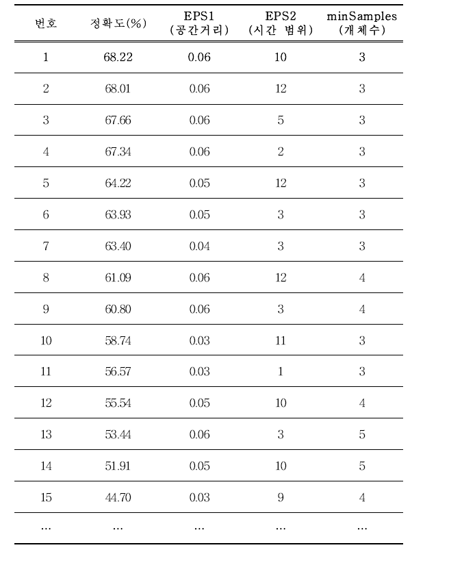 최적 매개변수 테스트 결과 중 정확도 상위 15개 매개변수 조합