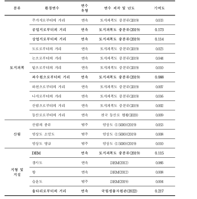 적용된 환경변수 리스트 및 기여도