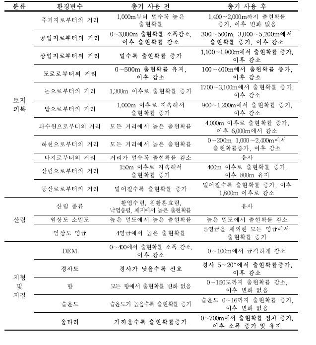 총기 사용 전·후 주요 행동권 변화