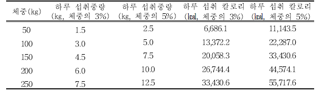 멧돼지 체중으로 산출한 하루 섭취 중량 및 섭취 열량 추정 결과