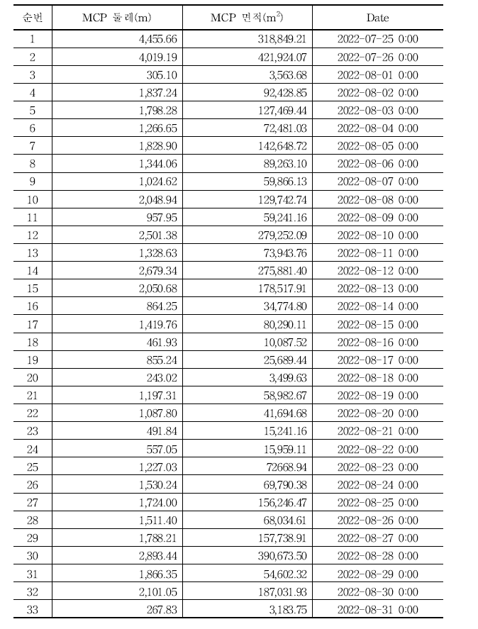 진주시 날짜별 MCP 면적