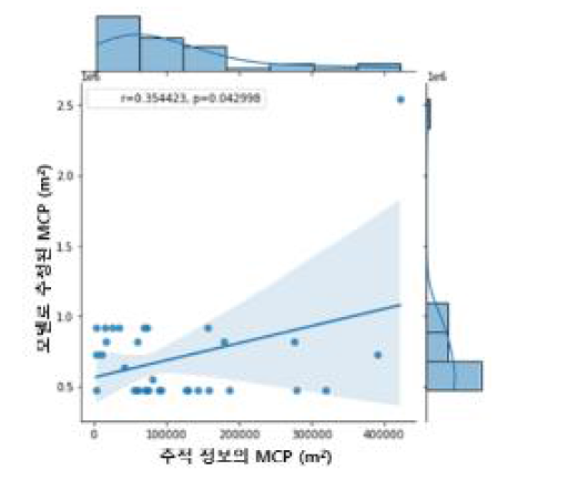 추정된 이동 범위와 추적정보의 1일MCP의 통계적 비교 결과