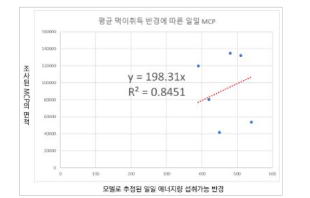 추정된 섭취가능반경과조사된 MCP의면적간의관계성 비교