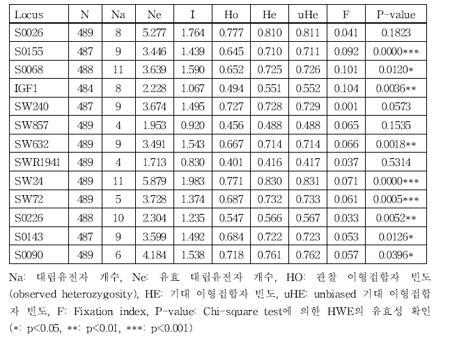 경상지역 멧돼지 개체군의 마커별 유전적 다양성