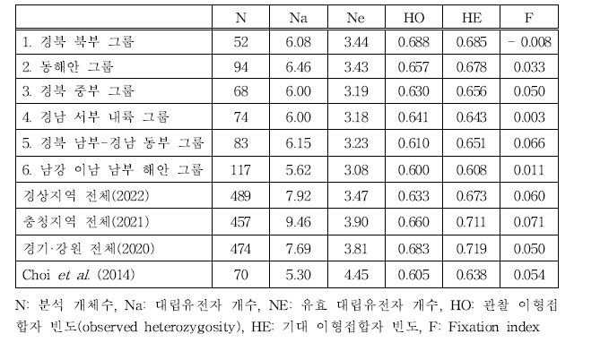 6개 지역 그룹별 유전적 다양성 및 예년의 연구 결과 비교