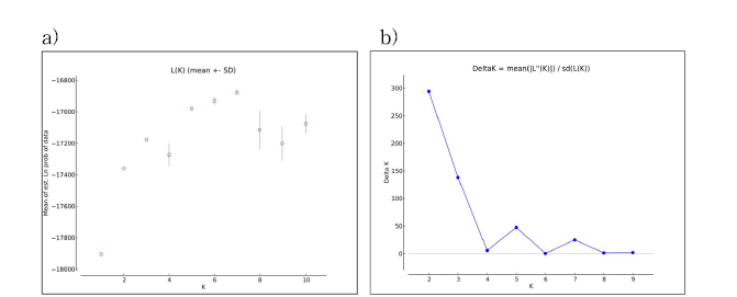 STRUCTURE를 이용한 베이지안(Bayesian) 사후 확률 분포를 이용한 K 값 (아집단 수) 추정 결과. a) L(K), b) Delta K