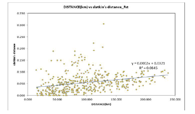 Slatkins linearized FST와 Distance(㎞) 간의 상관관계(P-value < 0.001)