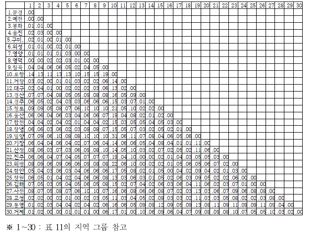 경상지역을 30개 소그룹으로 나눈 후, 각 소그룹 간 Slatkin's linearized FST