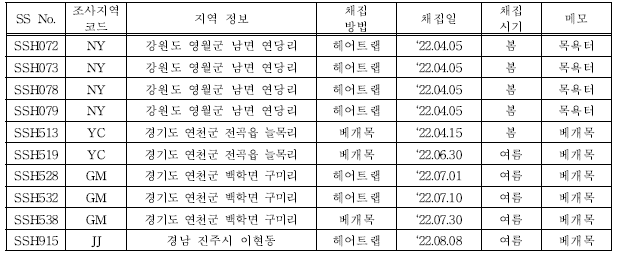 유전자 분석을 통해 개체식별된 멧돼지 털 채집 정보