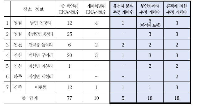 지역 및 방법에 따른 멧돼지 추정 개체수 비교