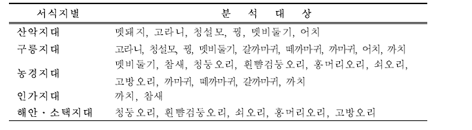 수렵종의 서식지별 분석 대상