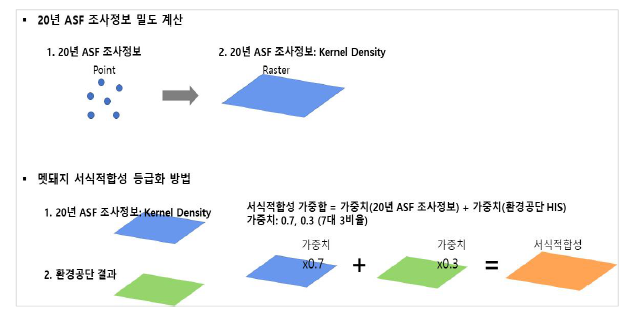 종합서식지적합성(WeightSum_HSI) 계산과정