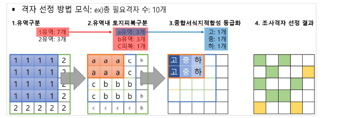 조사격자 선정 방법 예시도