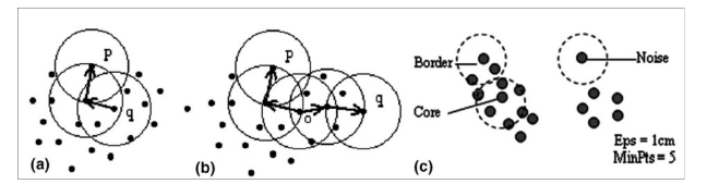 ST-DBSCAN 개념도