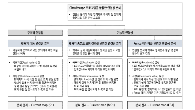 연결성 분석 계획안