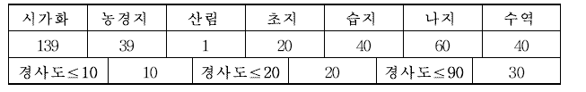 기본 저항값