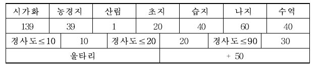 울타리를 고려한 저항값