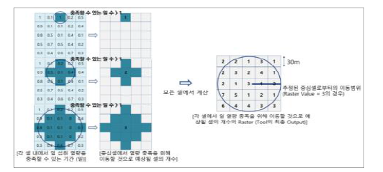 잔류 가능 비율 합이 1이 되는 최소범위 도출 과정 개념도