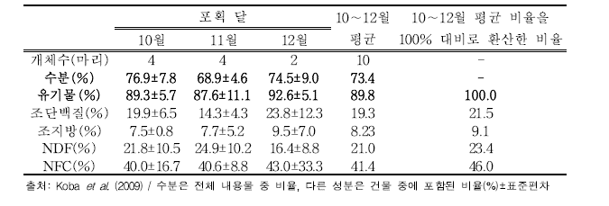 10∼12월에 포획된 멧돼지의 위 내용물(화학조성을 중심으로)