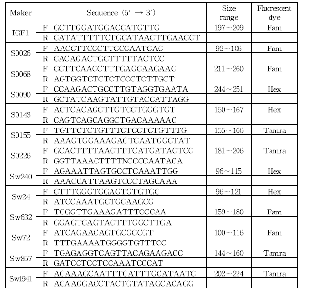 Microsatellite marker 정보