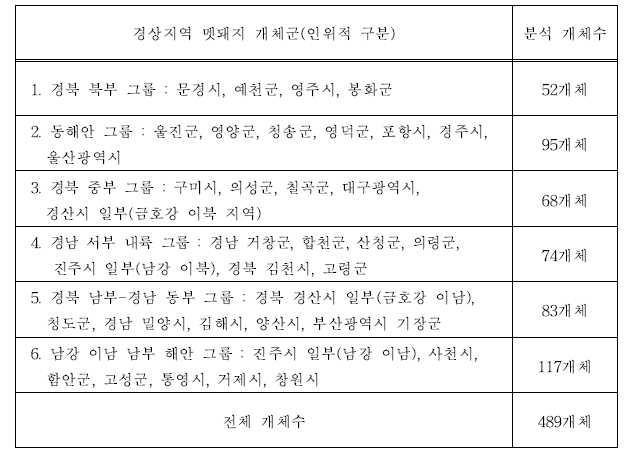 집단 분석을 위해 6개 대그룹으로 구분한 경상지역 서식 멧돼지 집단