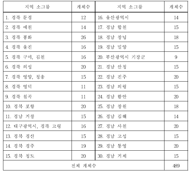 IBD 분석을 위한 지역 소그룹 분할