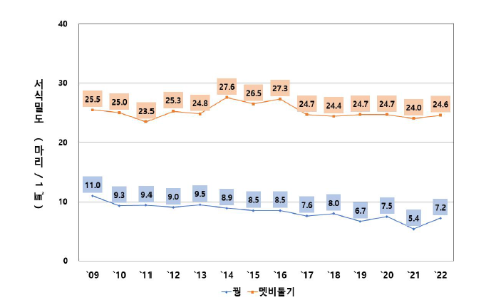 꿩과 멧비둘기의 연도별 서식밀도 변화