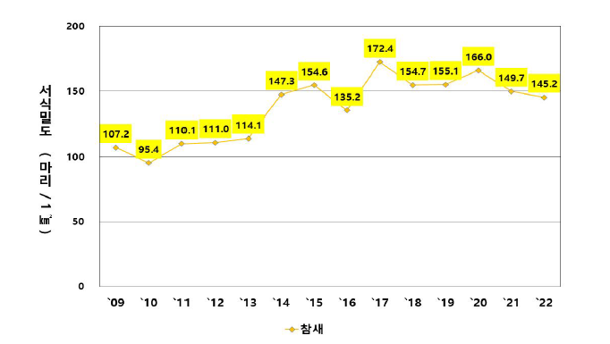 참새의 연도별 서식밀도 변화