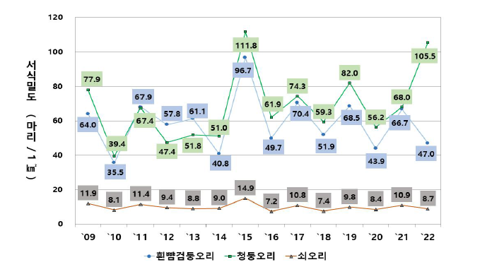 흰뺨검둥오리, 청둥오리, 쇠오리의 연도별 서식밀도 변화