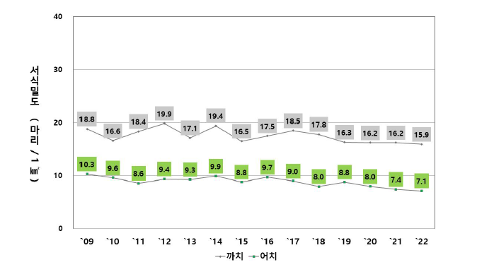 까치와 어치의 연도별 서식밀도 변화