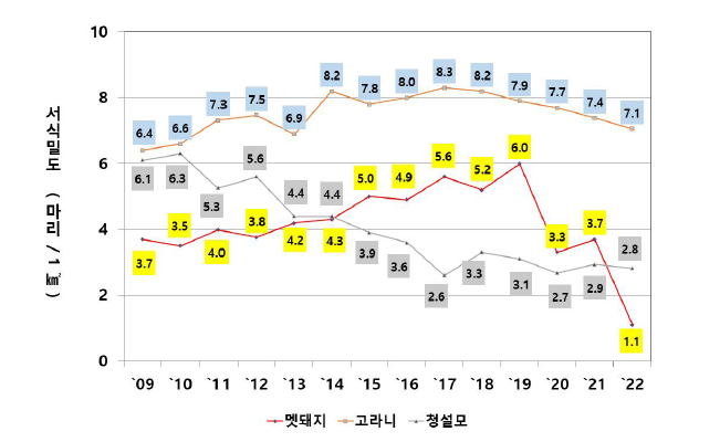 멧돼지, 고라니, 청설모의 연도별 밀도변동