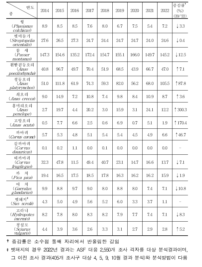 주요 수렵동물의 서식밀도 (단위 : 마리/㎢)