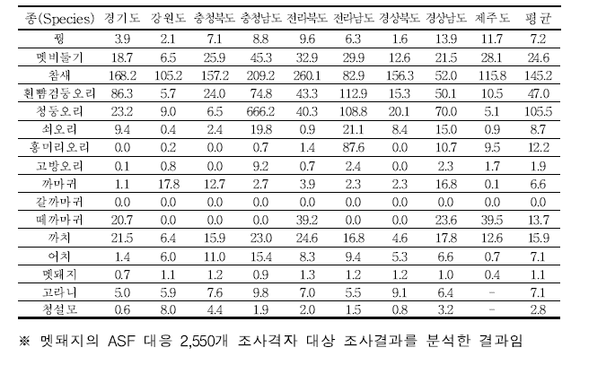 2022년 종별, 지역별 서식밀도 (단위 : 마리/㎢)