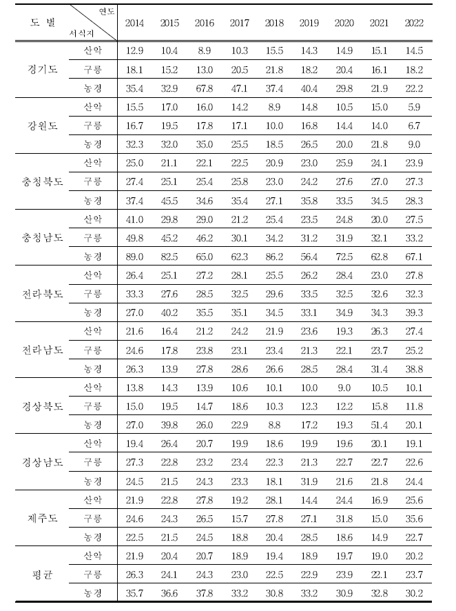 멧비둘기의 도별, 서식지별 서식밀도 (단위 : 마리/㎢)