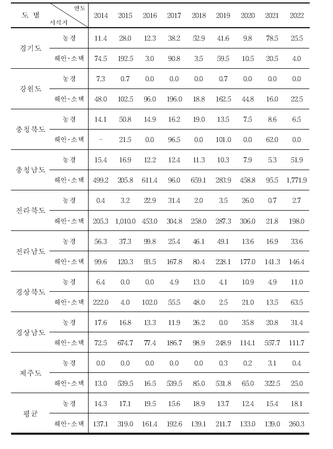 청둥오리의 도별, 서식지별 서식밀도 (단위 : 마리/㎢)