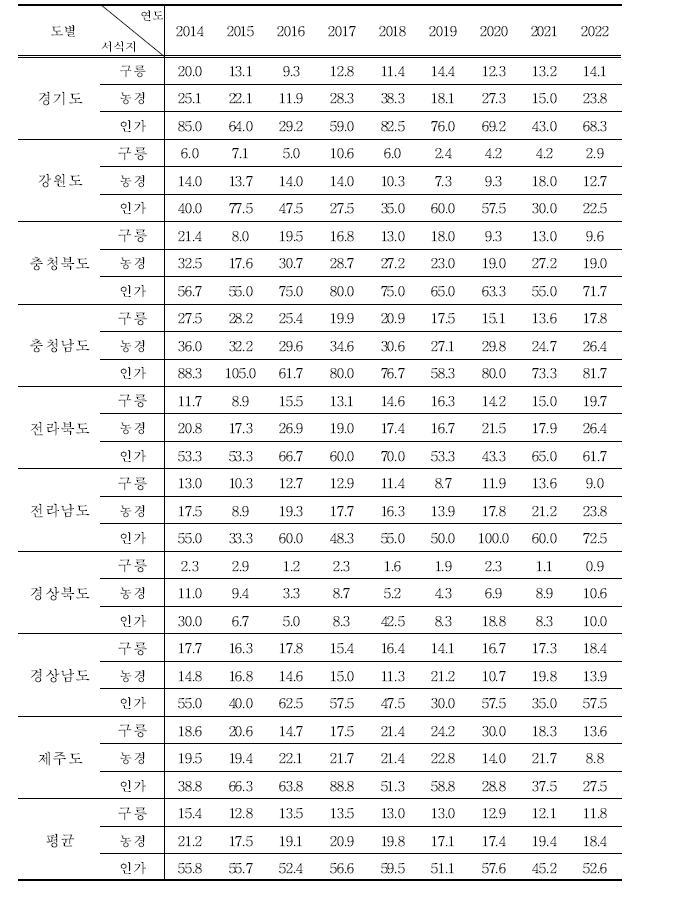 까치의 도별, 서식지별 서식밀도 (단위 : 마리/㎢)