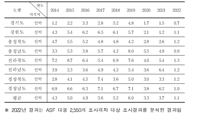 멧돼지의 도별, 서식지별 서식밀도 (단위 : 마리/㎢)