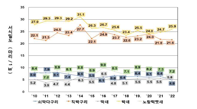 텃새 5종의 연도별 서식밀도 변화