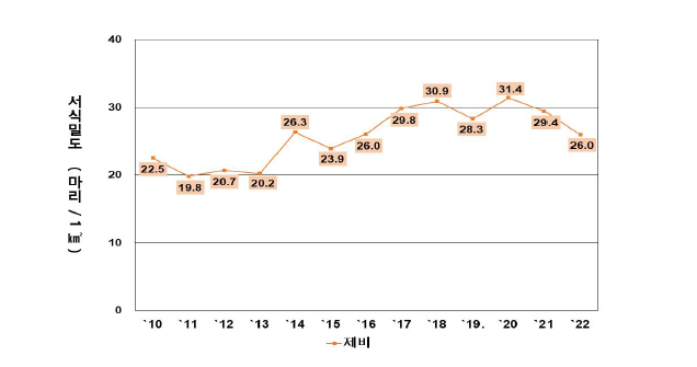 제비의 연도별 서식밀도 변화