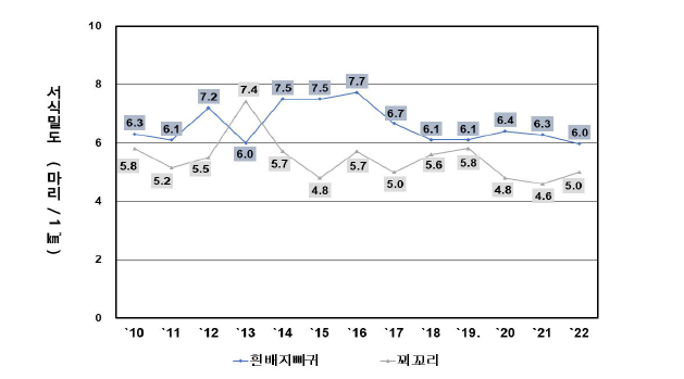 흰배지빠귀와 꾀꼬리의 연도별 서식밀도 변화