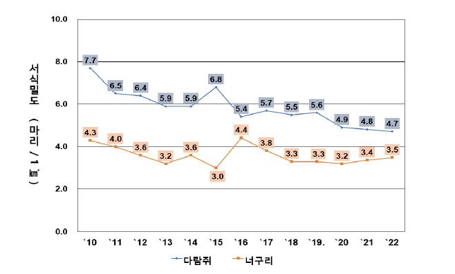 다람쥐와 너구리의 연도별 밀도변동