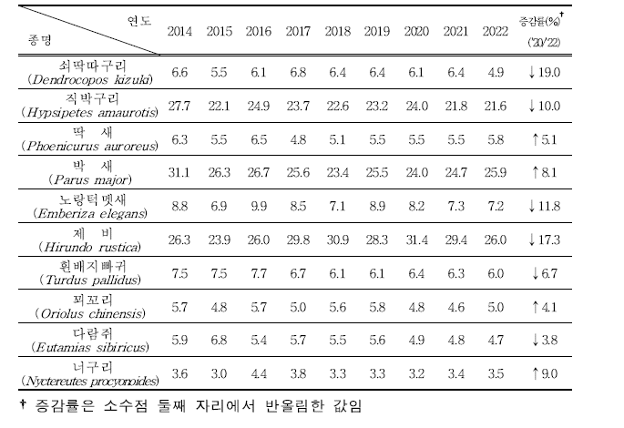 환경지표동물 10종의 연도별 서식밀도 (단위 : 마리/㎢)