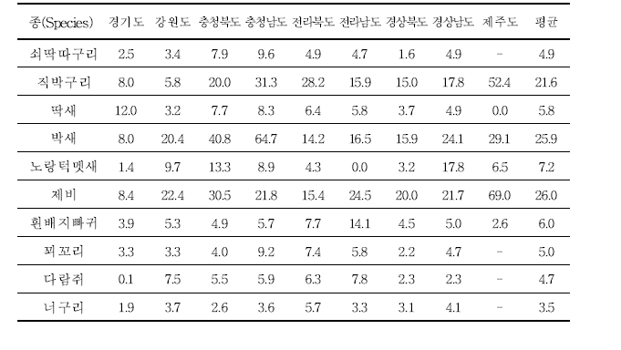 환경지표동물 10종의 도별 서식밀도 (단위 : 마리/㎢)