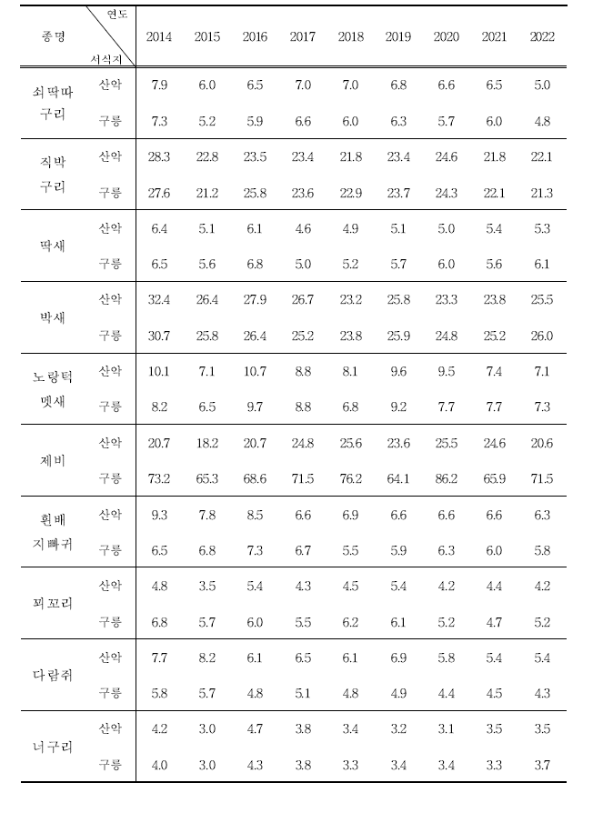 환경지표동물 10종의 서식지별 서식밀도 (단위 : 마리/㎢)