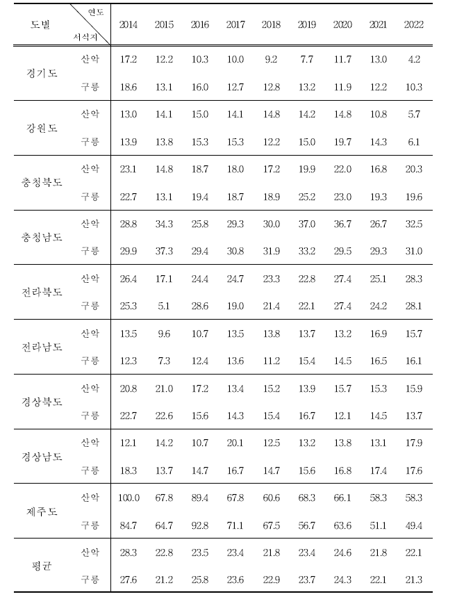 직박구리의 도별, 서식지별 서식밀도 (단위 : 마리/㎢)