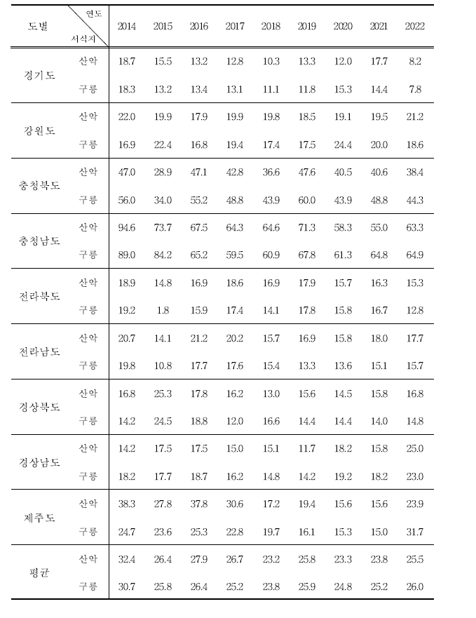 박새의 도별, 서식지별 서식밀도 (단위 : 마리/㎢)