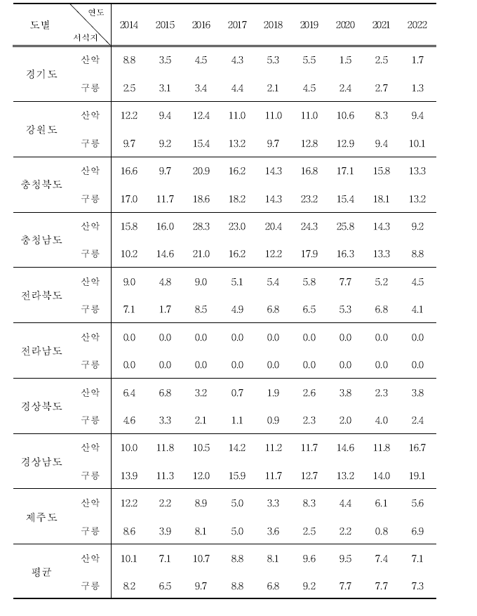 노랑턱멧새의 도별, 서식지별 서식밀도 (단위 : 마리/㎢)