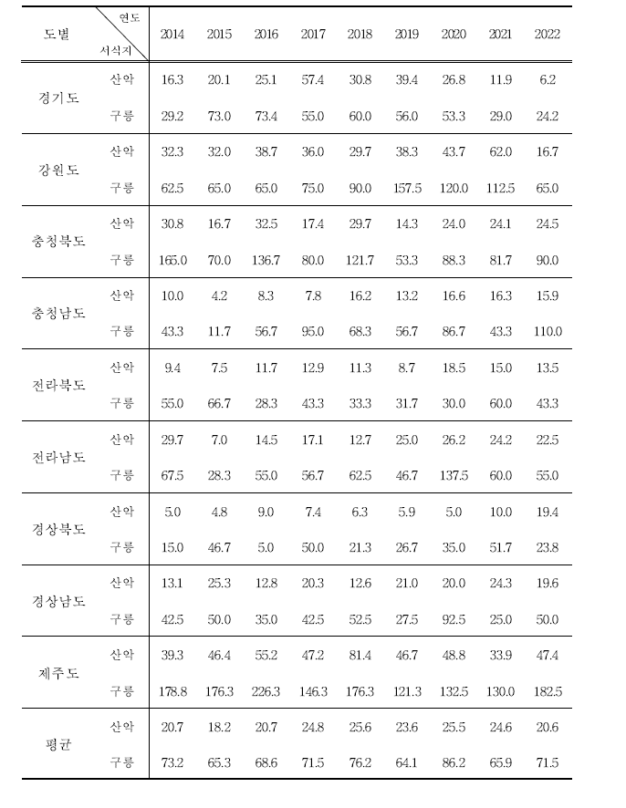 제비의 도별, 서식지별 서식밀도 (단위 : 마리/㎢)